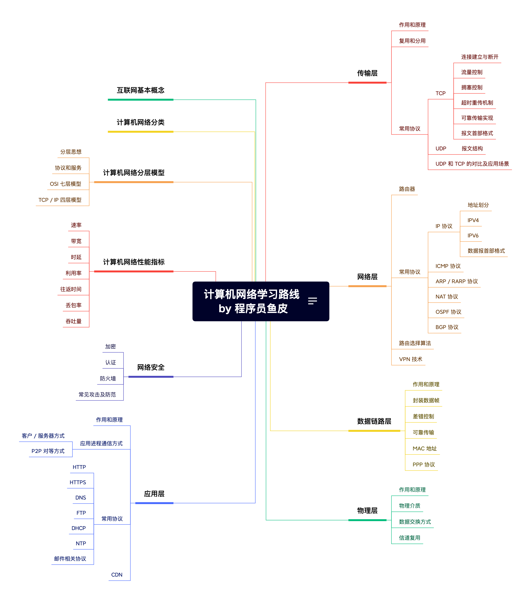 计算机网络学习路线-玄机博客