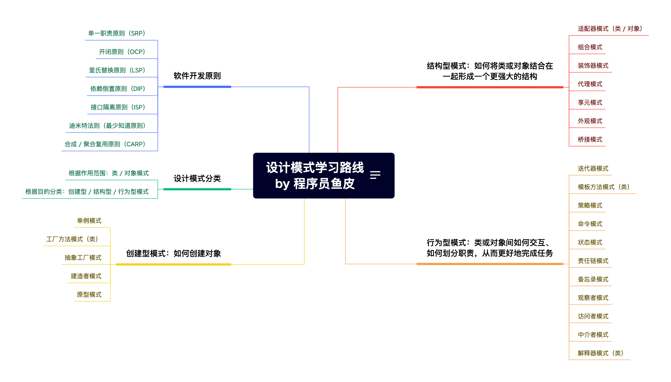 设计模式学习路线-玄机博客