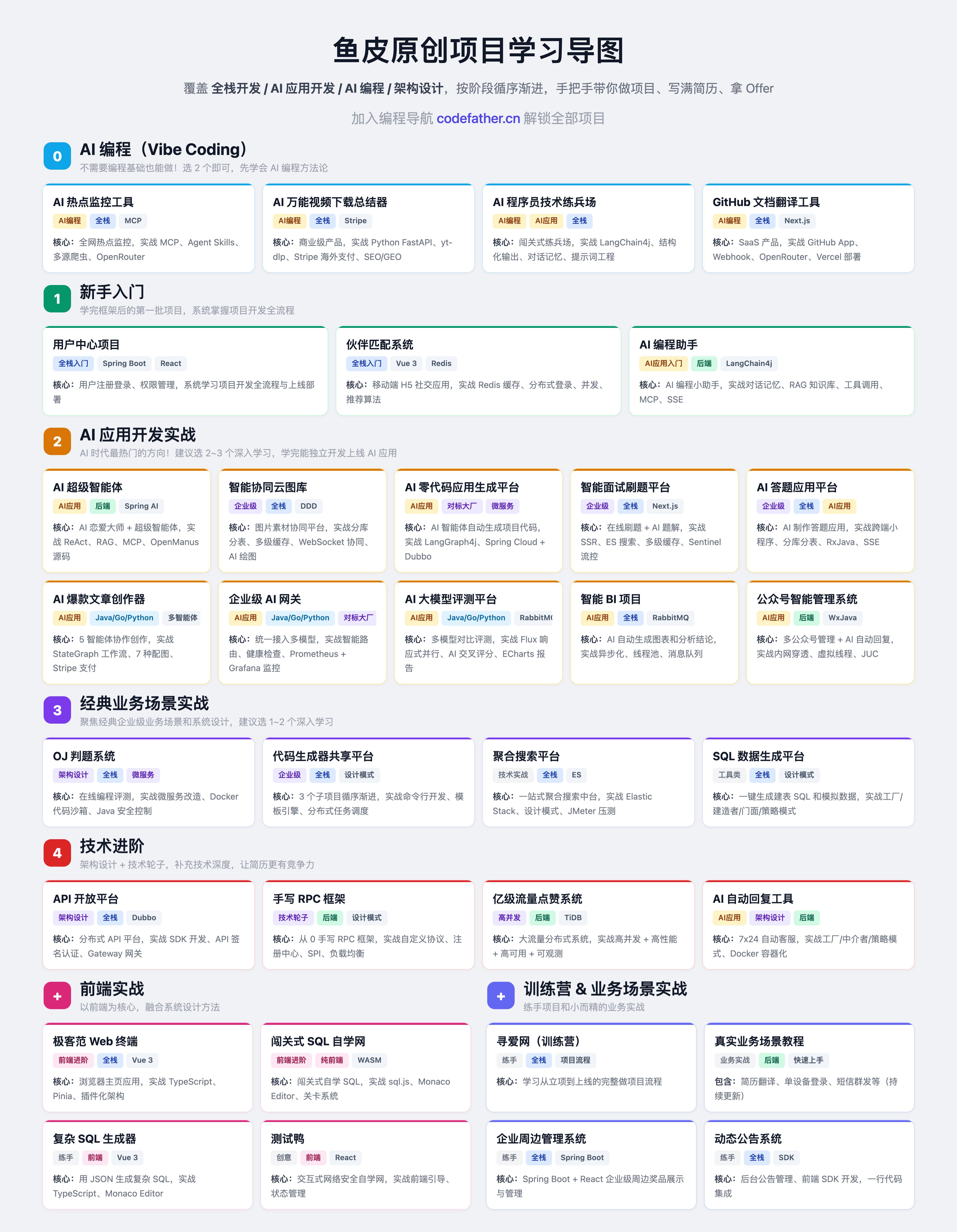 鱼皮原创项目学习导图