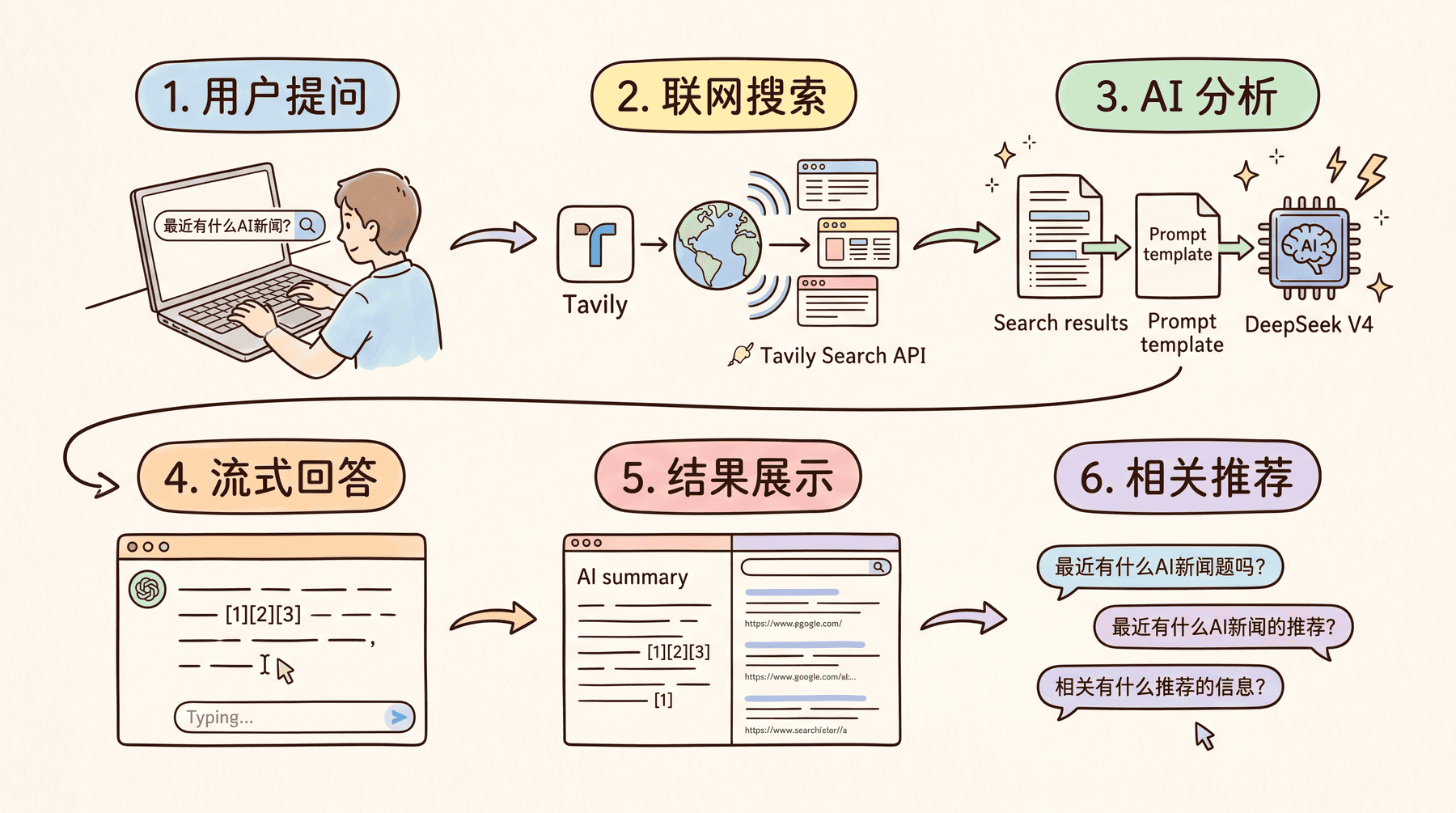 AI搜索引擎核心业务流程图
