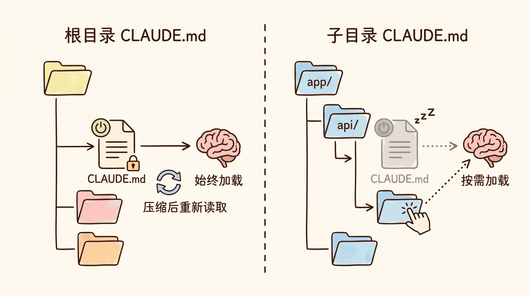 CLAUDE.md 加载机制