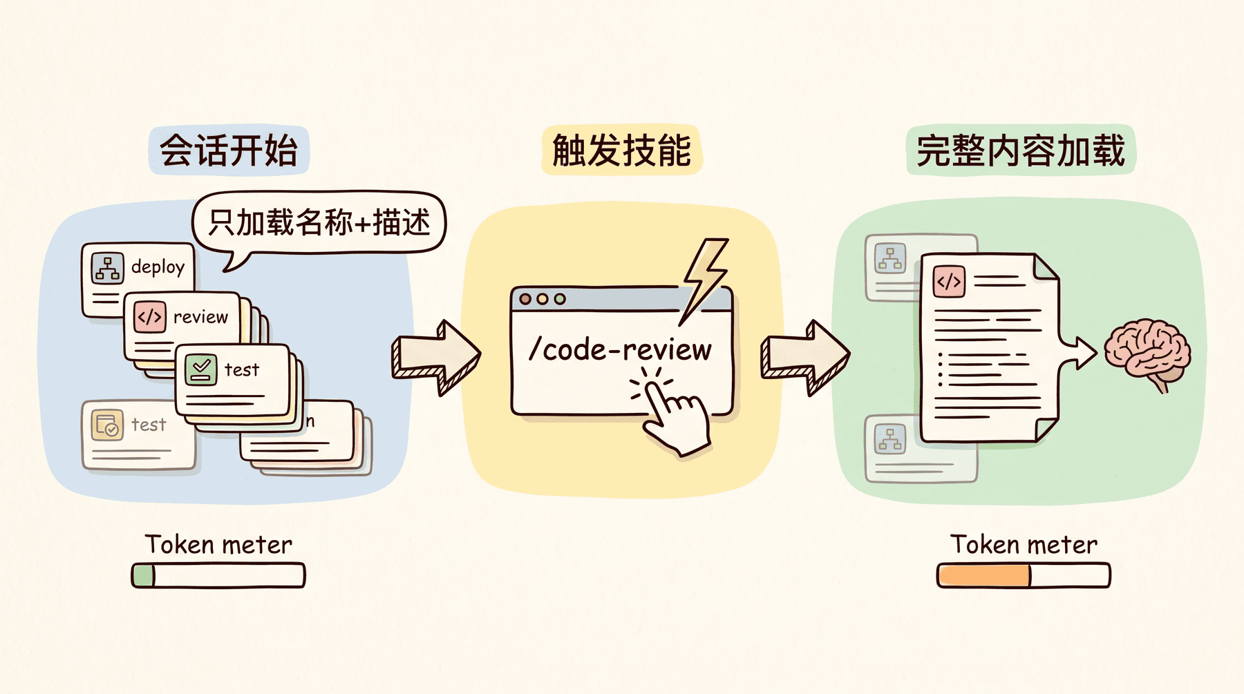 Skills渐进式加载设计