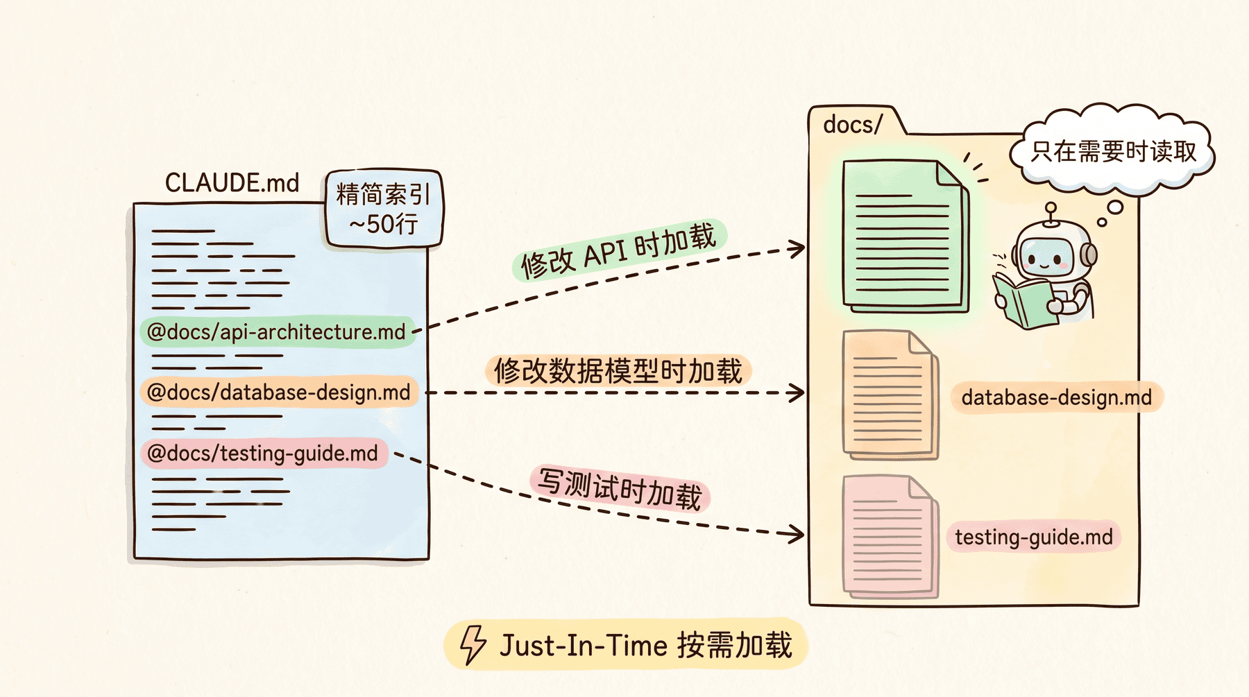 渐进式披露按需加载