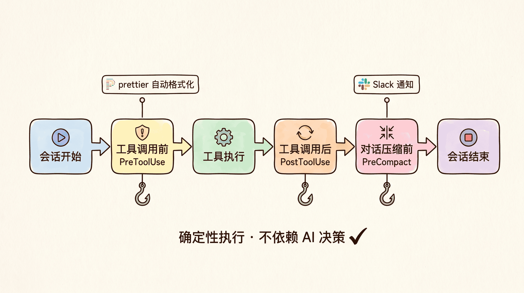 Hooks生命周期事件触发