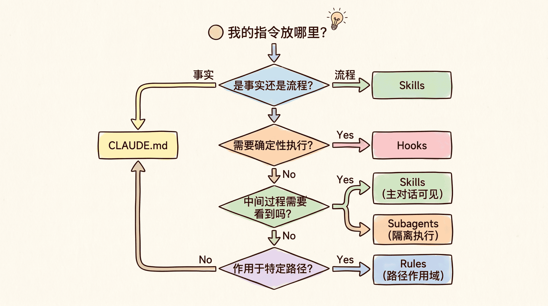 配置方式选择决策流程