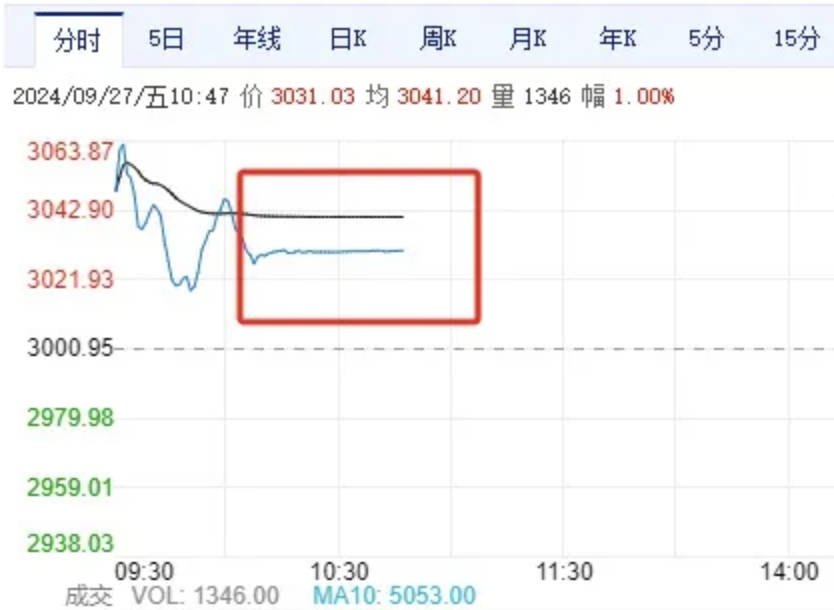 A股漲瘋了，結果上交所繫統被買崩了？