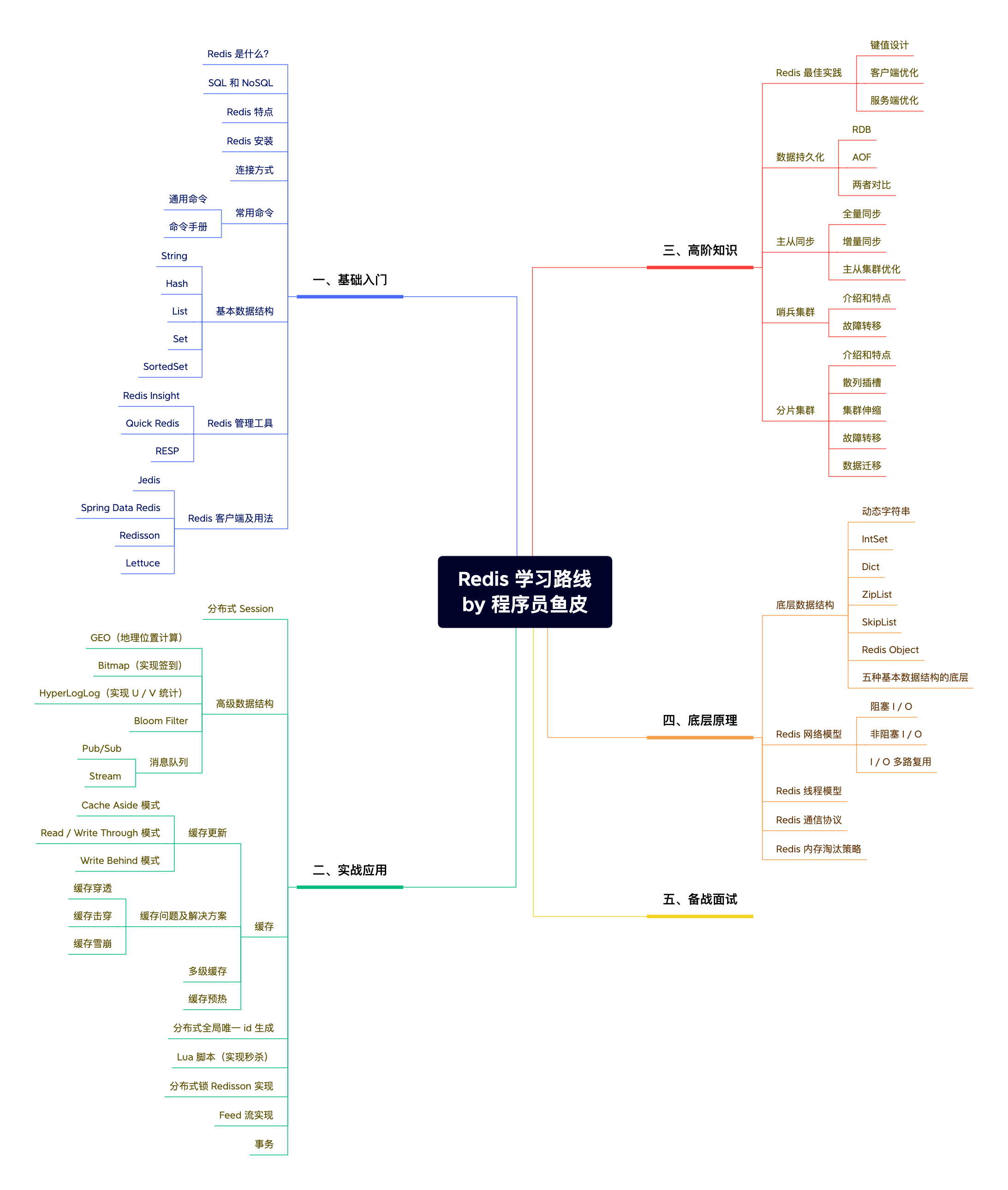 Redis 学习路线 - 玄机博客-玄机博客
