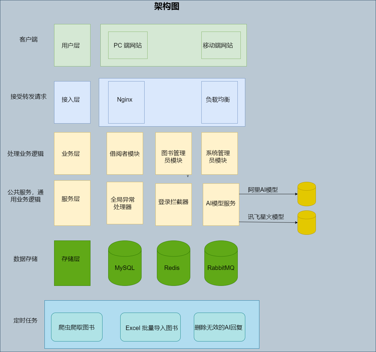 图书管理系统架构图