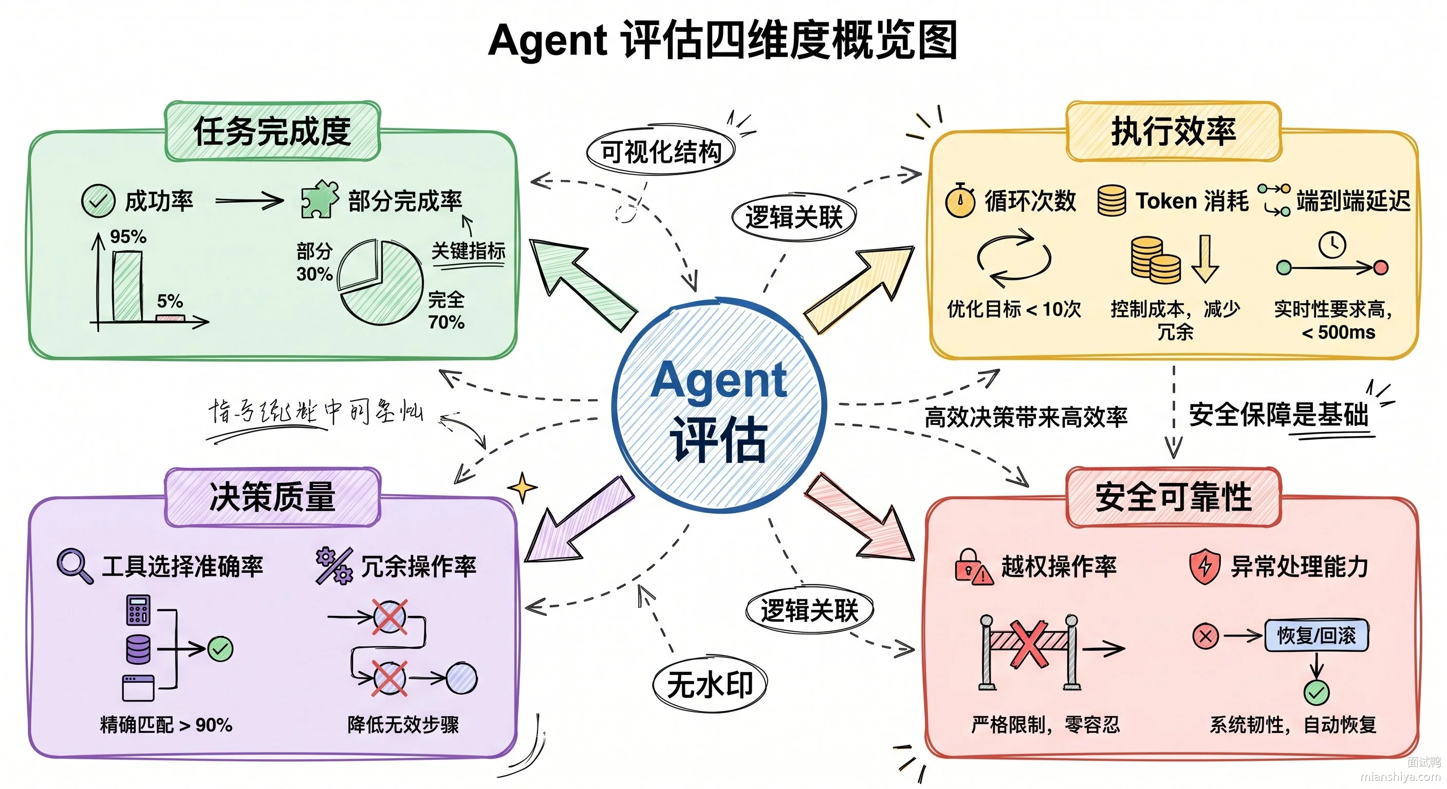 Agent 评估四维度概览