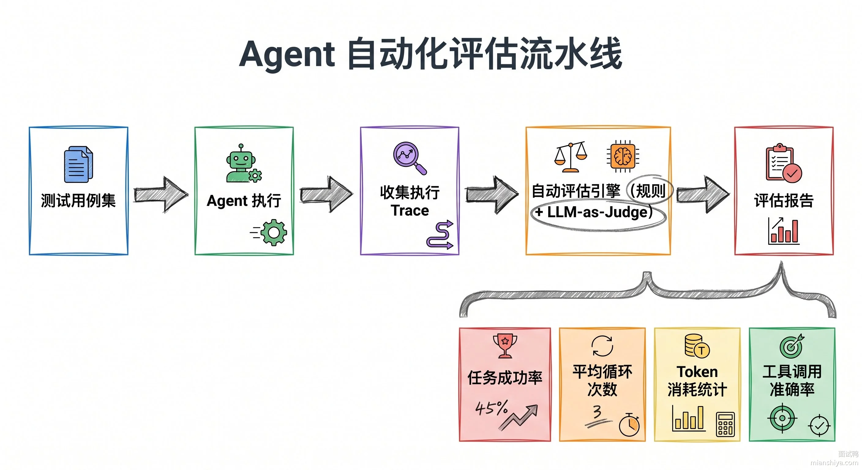 Agent 自动化评估流水线